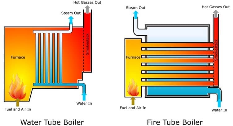Boiler Tubes Explained SaVRee